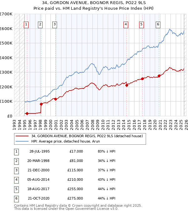 34, GORDON AVENUE, BOGNOR REGIS, PO22 9LS: Price paid vs HM Land Registry's House Price Index
