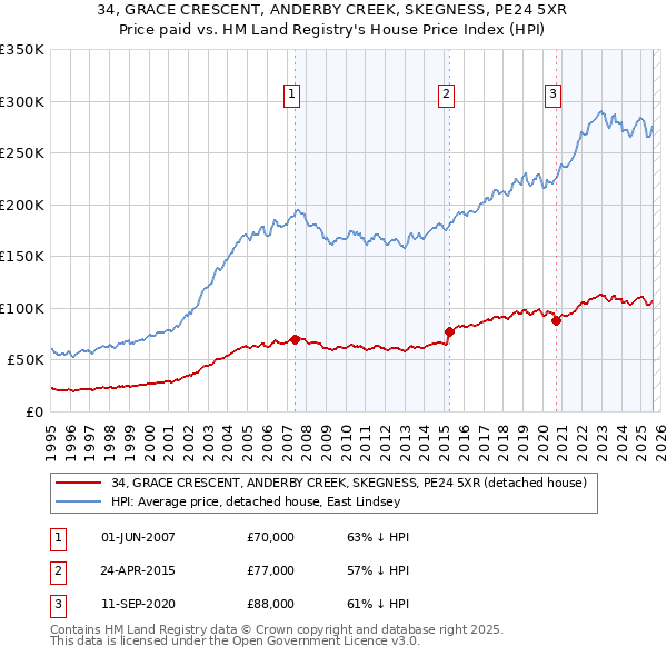 34, GRACE CRESCENT, ANDERBY CREEK, SKEGNESS, PE24 5XR: Price paid vs HM Land Registry's House Price Index
