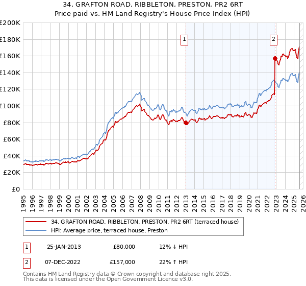 34, GRAFTON ROAD, RIBBLETON, PRESTON, PR2 6RT: Price paid vs HM Land Registry's House Price Index