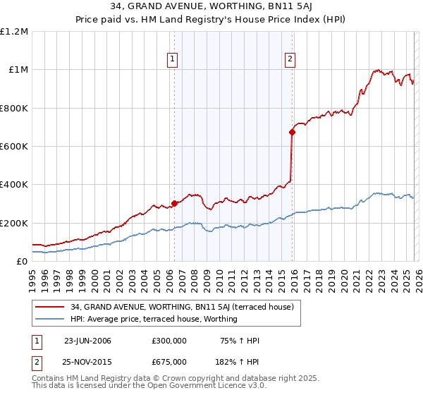 34, GRAND AVENUE, WORTHING, BN11 5AJ: Price paid vs HM Land Registry's House Price Index