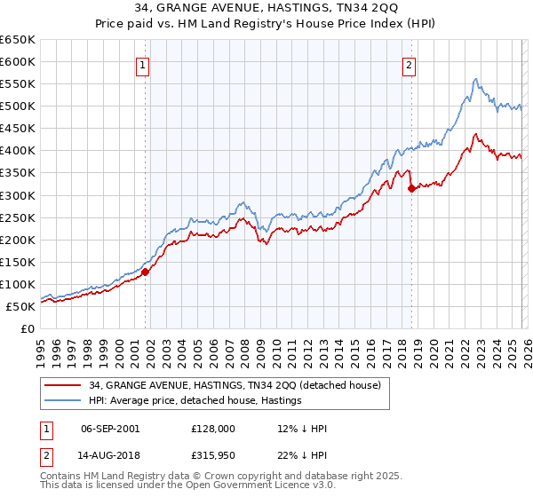 34, GRANGE AVENUE, HASTINGS, TN34 2QQ: Price paid vs HM Land Registry's House Price Index