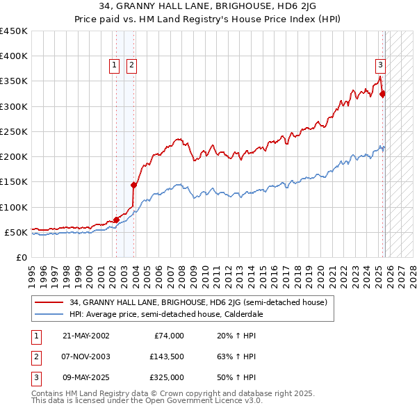 34, GRANNY HALL LANE, BRIGHOUSE, HD6 2JG: Price paid vs HM Land Registry's House Price Index