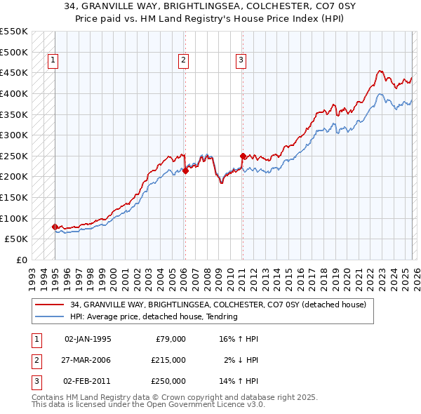 34, GRANVILLE WAY, BRIGHTLINGSEA, COLCHESTER, CO7 0SY: Price paid vs HM Land Registry's House Price Index