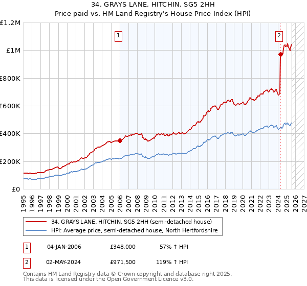 34, GRAYS LANE, HITCHIN, SG5 2HH: Price paid vs HM Land Registry's House Price Index