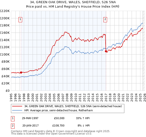 34, GREEN OAK DRIVE, WALES, SHEFFIELD, S26 5NA: Price paid vs HM Land Registry's House Price Index