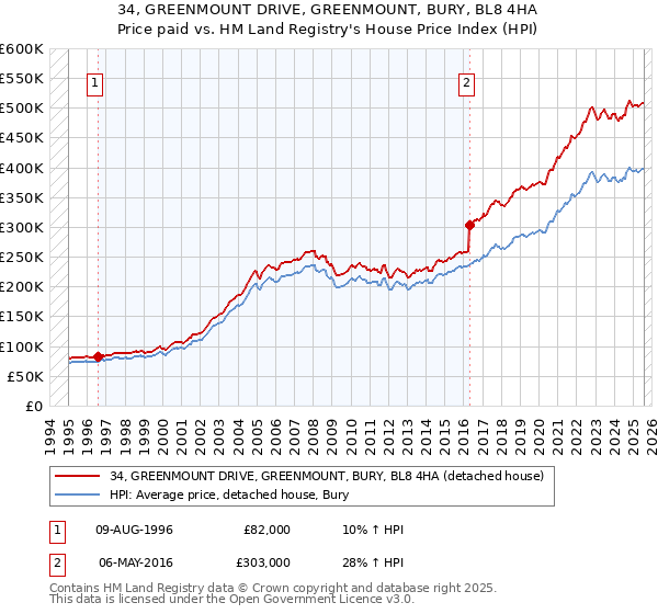 34, GREENMOUNT DRIVE, GREENMOUNT, BURY, BL8 4HA: Price paid vs HM Land Registry's House Price Index