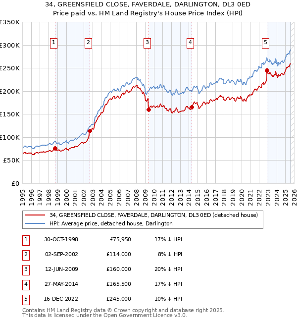 34, GREENSFIELD CLOSE, FAVERDALE, DARLINGTON, DL3 0ED: Price paid vs HM Land Registry's House Price Index