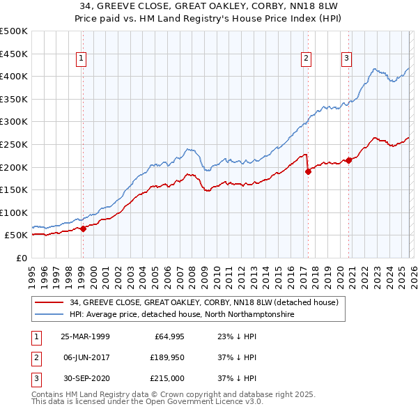 34, GREEVE CLOSE, GREAT OAKLEY, CORBY, NN18 8LW: Price paid vs HM Land Registry's House Price Index