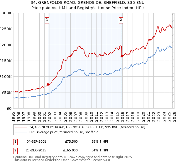 34, GRENFOLDS ROAD, GRENOSIDE, SHEFFIELD, S35 8NU: Price paid vs HM Land Registry's House Price Index