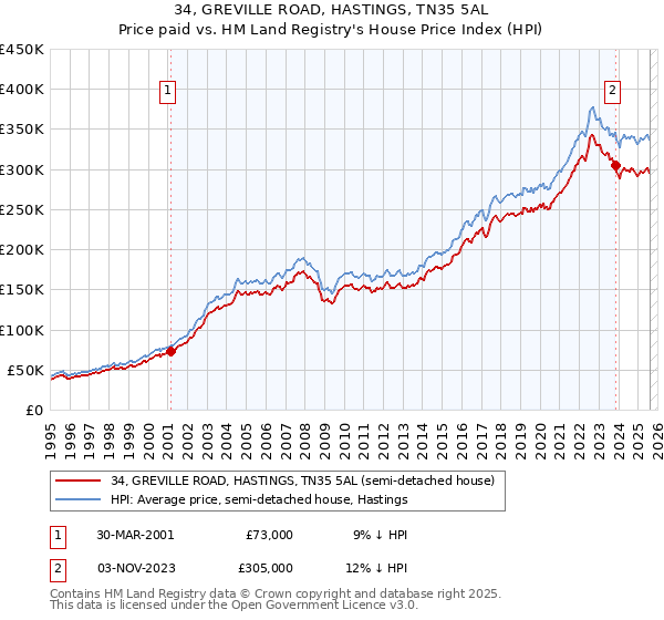 34, GREVILLE ROAD, HASTINGS, TN35 5AL: Price paid vs HM Land Registry's House Price Index
