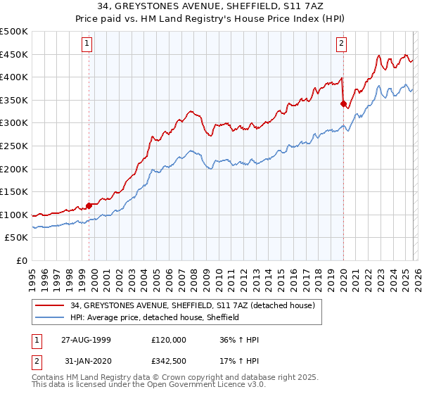 34, GREYSTONES AVENUE, SHEFFIELD, S11 7AZ: Price paid vs HM Land Registry's House Price Index