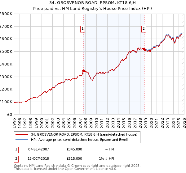 34, GROSVENOR ROAD, EPSOM, KT18 6JH: Price paid vs HM Land Registry's House Price Index