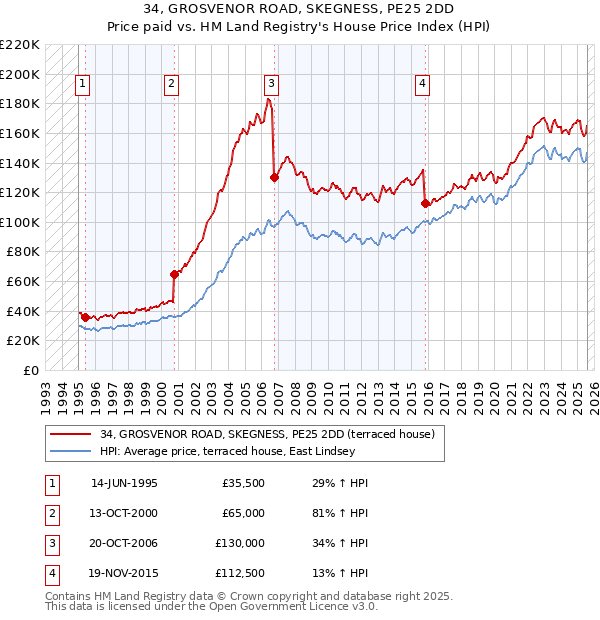 34, GROSVENOR ROAD, SKEGNESS, PE25 2DD: Price paid vs HM Land Registry's House Price Index