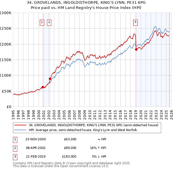 34, GROVELANDS, INGOLDISTHORPE, KING'S LYNN, PE31 6PG: Price paid vs HM Land Registry's House Price Index