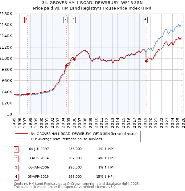 34, GROVES HALL ROAD, DEWSBURY, WF13 3SN: Price paid vs HM Land Registry's House Price Index