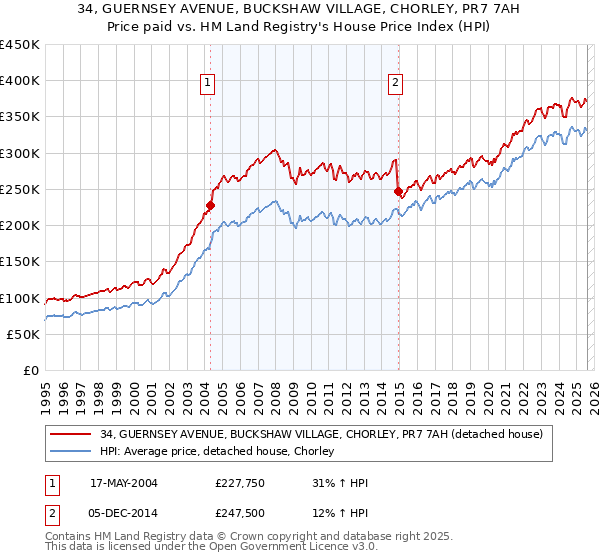34, GUERNSEY AVENUE, BUCKSHAW VILLAGE, CHORLEY, PR7 7AH: Price paid vs HM Land Registry's House Price Index