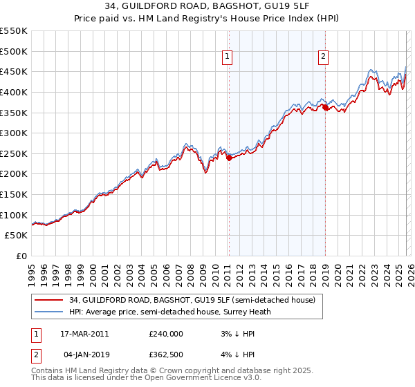 34, GUILDFORD ROAD, BAGSHOT, GU19 5LF: Price paid vs HM Land Registry's House Price Index