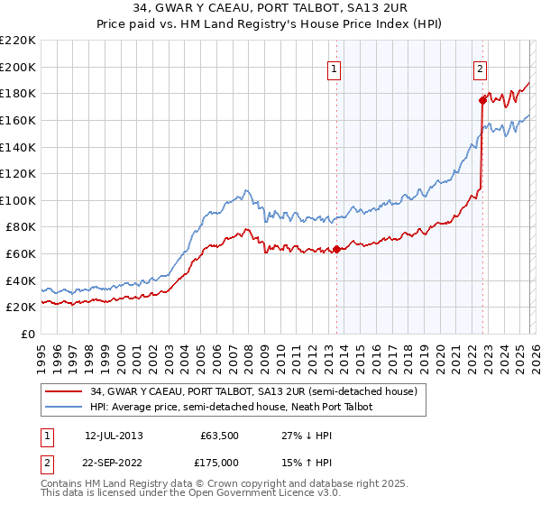 34, GWAR Y CAEAU, PORT TALBOT, SA13 2UR: Price paid vs HM Land Registry's House Price Index