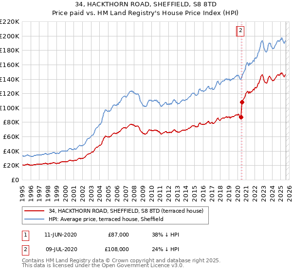 34, HACKTHORN ROAD, SHEFFIELD, S8 8TD: Price paid vs HM Land Registry's House Price Index