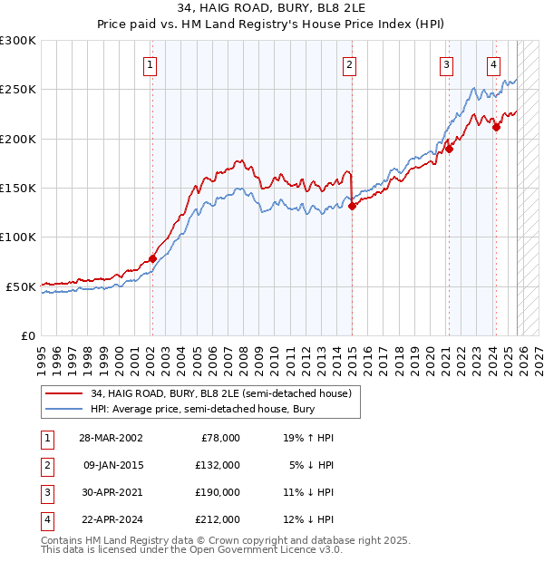 34, HAIG ROAD, BURY, BL8 2LE: Price paid vs HM Land Registry's House Price Index