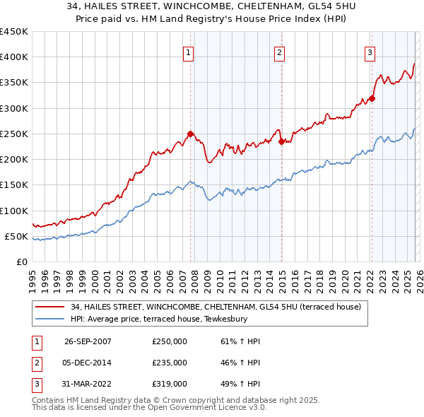34, HAILES STREET, WINCHCOMBE, CHELTENHAM, GL54 5HU: Price paid vs HM Land Registry's House Price Index