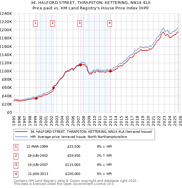 34, HALFORD STREET, THRAPSTON, KETTERING, NN14 4LA: Price paid vs HM Land Registry's House Price Index