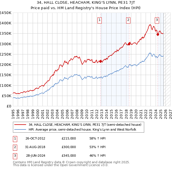 34, HALL CLOSE, HEACHAM, KING'S LYNN, PE31 7JT: Price paid vs HM Land Registry's House Price Index