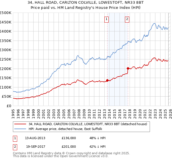34, HALL ROAD, CARLTON COLVILLE, LOWESTOFT, NR33 8BT: Price paid vs HM Land Registry's House Price Index