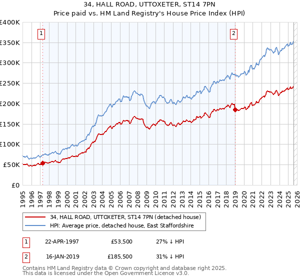 34, HALL ROAD, UTTOXETER, ST14 7PN: Price paid vs HM Land Registry's House Price Index