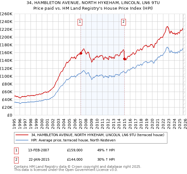 34, HAMBLETON AVENUE, NORTH HYKEHAM, LINCOLN, LN6 9TU: Price paid vs HM Land Registry's House Price Index