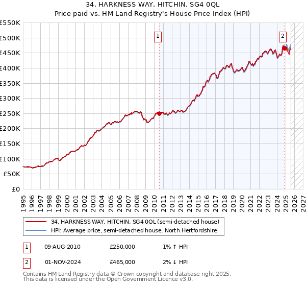 34, HARKNESS WAY, HITCHIN, SG4 0QL: Price paid vs HM Land Registry's House Price Index