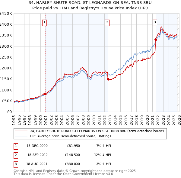 34, HARLEY SHUTE ROAD, ST LEONARDS-ON-SEA, TN38 8BU: Price paid vs HM Land Registry's House Price Index