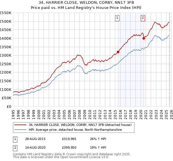 34, HARRIER CLOSE, WELDON, CORBY, NN17 3FB: Price paid vs HM Land Registry's House Price Index