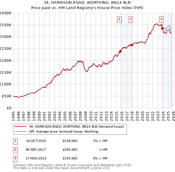 34, HARRISON ROAD, WORTHING, BN14 8LN: Price paid vs HM Land Registry's House Price Index