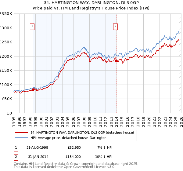 34, HARTINGTON WAY, DARLINGTON, DL3 0GP: Price paid vs HM Land Registry's House Price Index