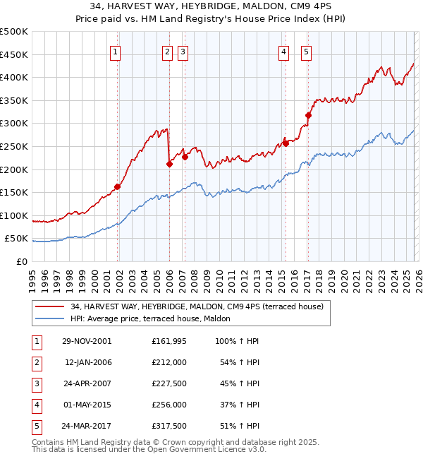 34, HARVEST WAY, HEYBRIDGE, MALDON, CM9 4PS: Price paid vs HM Land Registry's House Price Index
