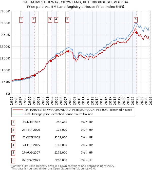 34, HARVESTER WAY, CROWLAND, PETERBOROUGH, PE6 0DA: Price paid vs HM Land Registry's House Price Index