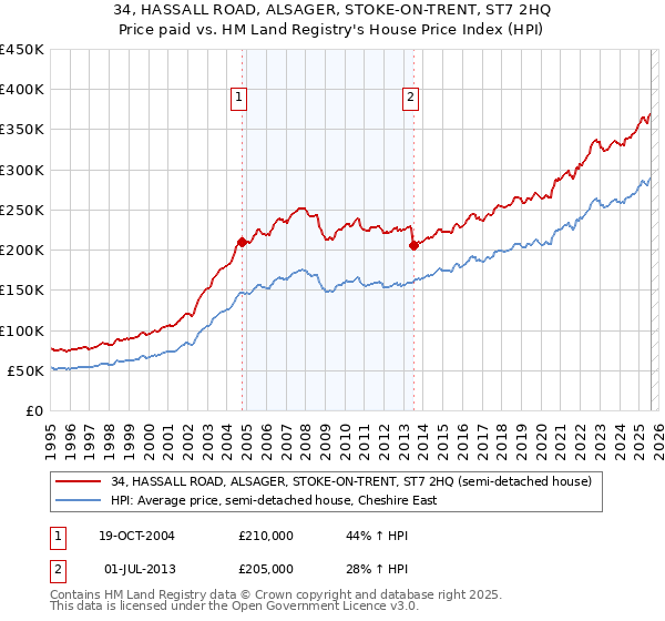34, HASSALL ROAD, ALSAGER, STOKE-ON-TRENT, ST7 2HQ: Price paid vs HM Land Registry's House Price Index