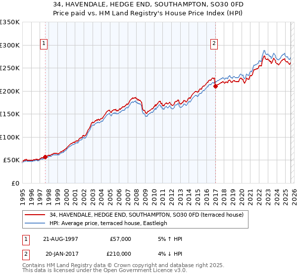 34, HAVENDALE, HEDGE END, SOUTHAMPTON, SO30 0FD: Price paid vs HM Land Registry's House Price Index