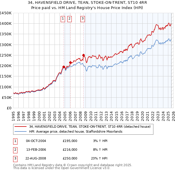 34, HAVENSFIELD DRIVE, TEAN, STOKE-ON-TRENT, ST10 4RR: Price paid vs HM Land Registry's House Price Index