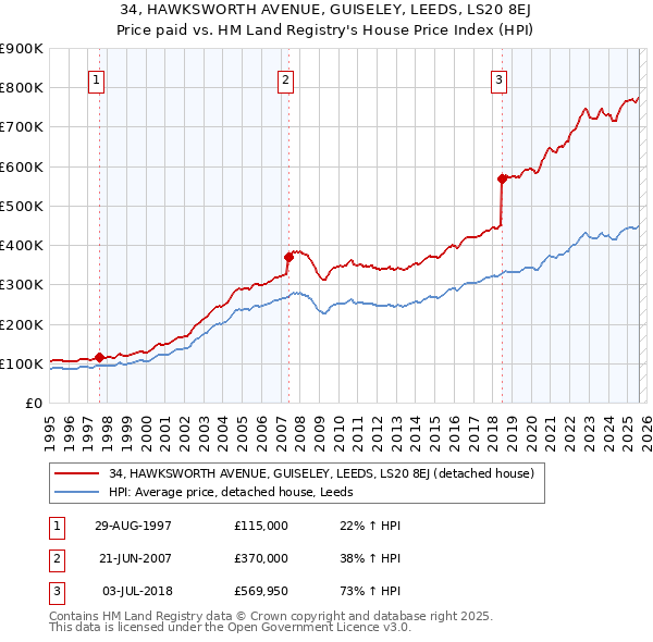 34, HAWKSWORTH AVENUE, GUISELEY, LEEDS, LS20 8EJ: Price paid vs HM Land Registry's House Price Index