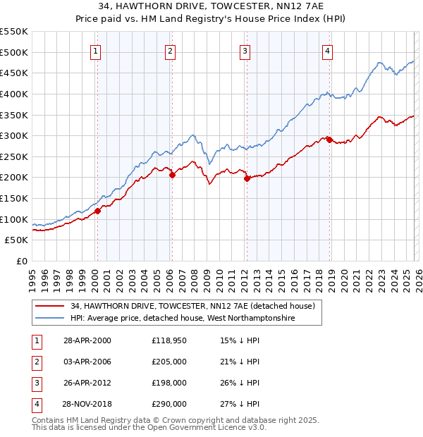 34, HAWTHORN DRIVE, TOWCESTER, NN12 7AE: Price paid vs HM Land Registry's House Price Index