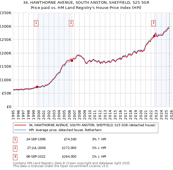 34, HAWTHORNE AVENUE, SOUTH ANSTON, SHEFFIELD, S25 5GR: Price paid vs HM Land Registry's House Price Index