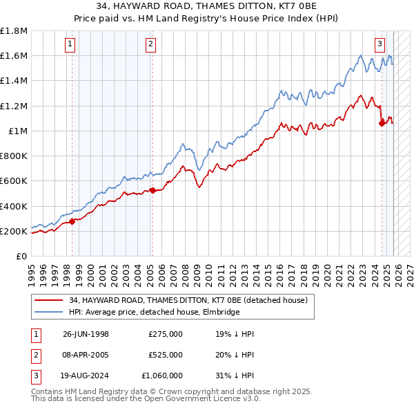 34, HAYWARD ROAD, THAMES DITTON, KT7 0BE: Price paid vs HM Land Registry's House Price Index
