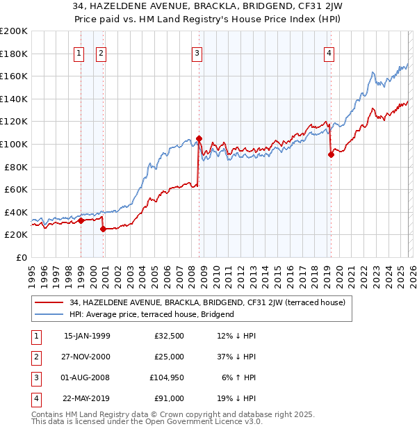 34, HAZELDENE AVENUE, BRACKLA, BRIDGEND, CF31 2JW: Price paid vs HM Land Registry's House Price Index