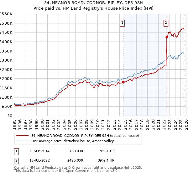 34, HEANOR ROAD, CODNOR, RIPLEY, DE5 9SH: Price paid vs HM Land Registry's House Price Index