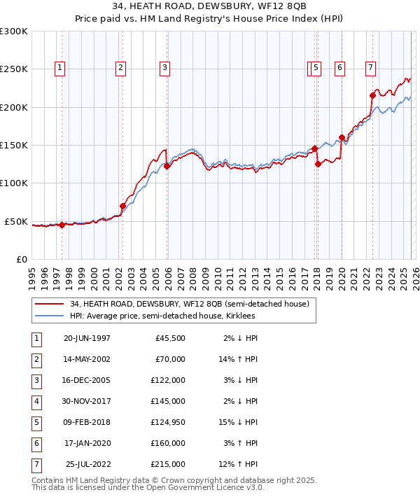 34, HEATH ROAD, DEWSBURY, WF12 8QB: Price paid vs HM Land Registry's House Price Index