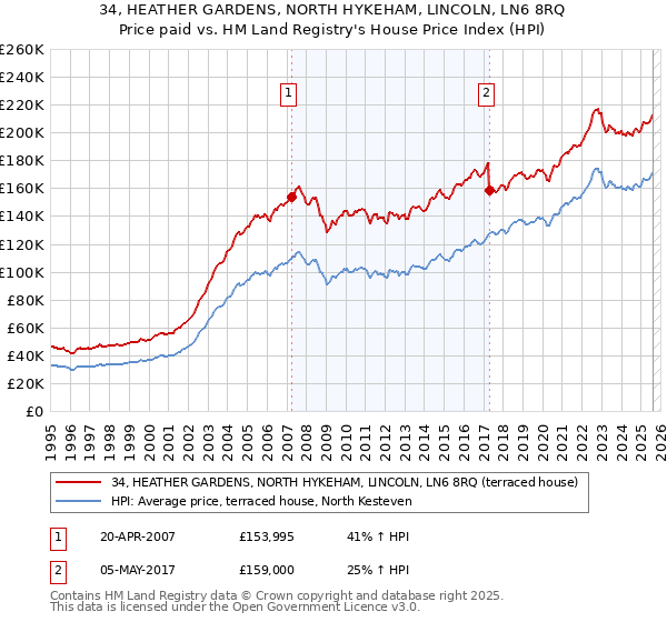 34, HEATHER GARDENS, NORTH HYKEHAM, LINCOLN, LN6 8RQ: Price paid vs HM Land Registry's House Price Index