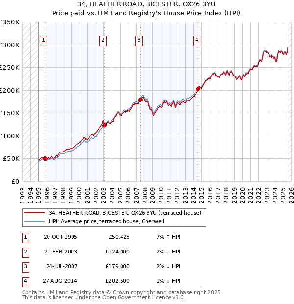 34, HEATHER ROAD, BICESTER, OX26 3YU: Price paid vs HM Land Registry's House Price Index