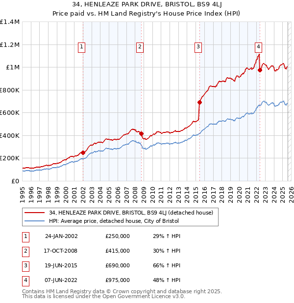 34, HENLEAZE PARK DRIVE, BRISTOL, BS9 4LJ: Price paid vs HM Land Registry's House Price Index